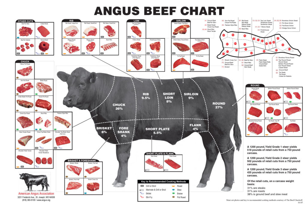 Butcher cuts of beef